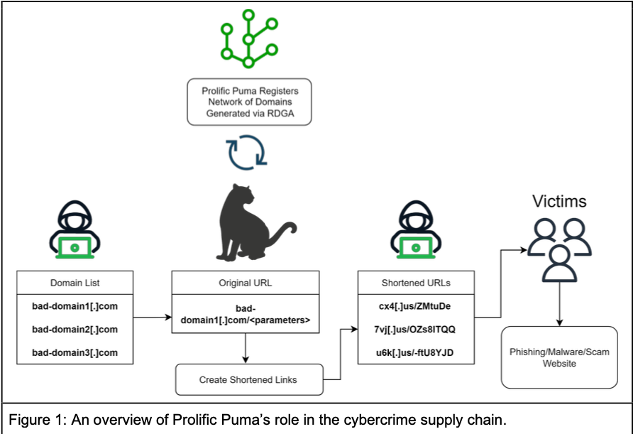 .US Harbors Prolific Malicious Link Shortening Service – Krebs on Security