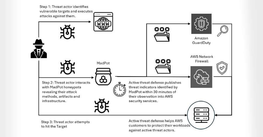 Interlock Ransomware Exploits Cisco FMC Zero-Day CVE-2026-20131 for Root Access